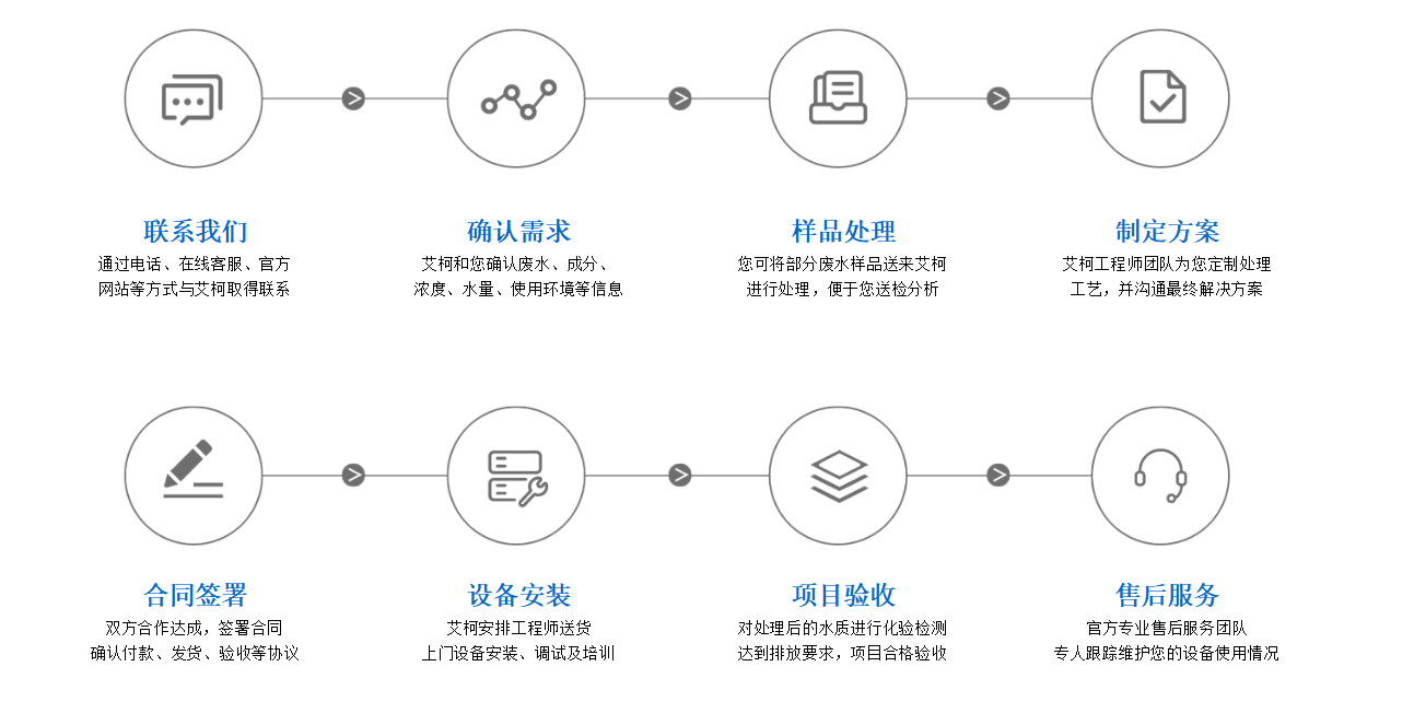 【艾柯定制】生物、醫(yī)藥類廢水處理解決方案插圖5